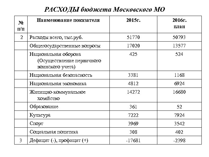 РАСХОДЫ бюджета Московского МО № п/п Наименование показателя 2015 г. 2016 г. план 2