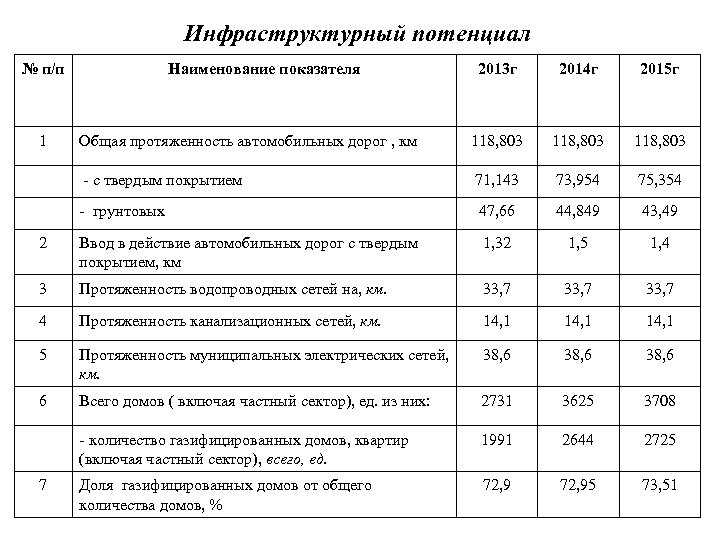 Инфраструктурный потенциал № п/п 2013 г 2014 г 2015 г Общая протяженность автомобильных дорог