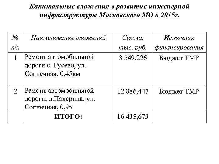 Капитальные вложения в развитие инженерной инфраструктуры Московского МО в 2015 г. № п/п Наименование