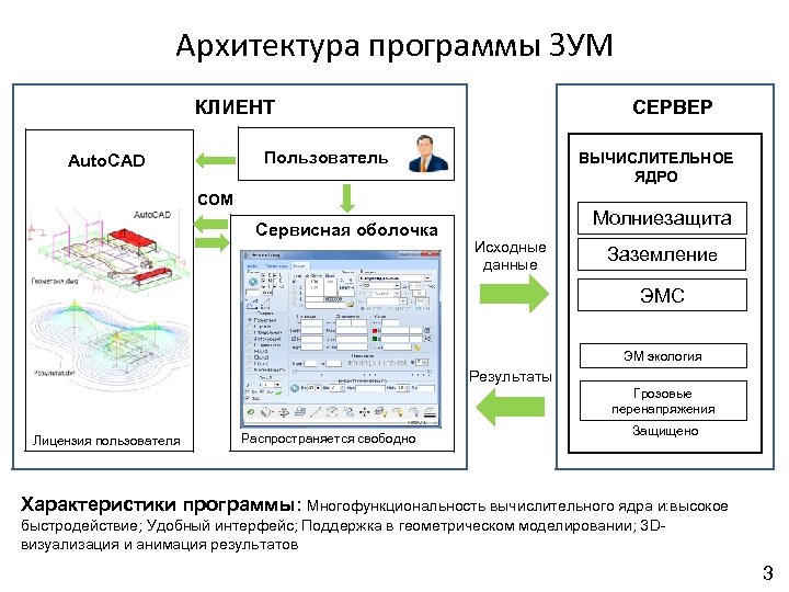 Архитектура программы ЗУМ СЕРВЕР КЛИЕНТ Пользователь Auto. CAD ВЫЧИСЛИТЕЛЬНОЕ ЯДРО COM Сервисная оболочка Молниезащита