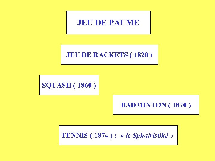 JEU DE PAUME JEU DE RACKETS ( 1820 ) SQUASH ( 1860 ) BADMINTON