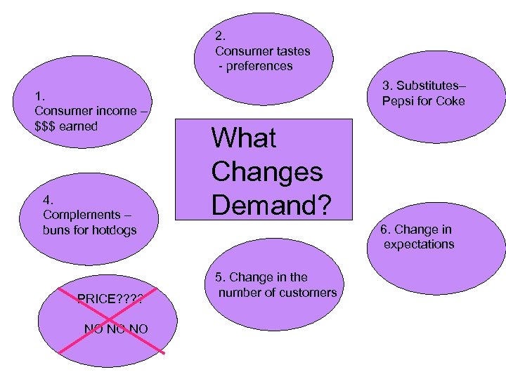 2. Consumer tastes - preferences 1. Consumer income – $$$ earned 4. Complements –