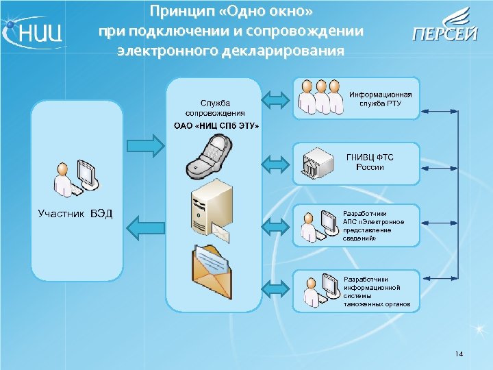 Принцип «Одно окно» при подключении и сопровождении электронного декларирования Участник ВЭД Разработчики АПС «Электронное