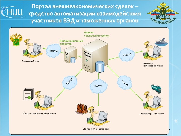 Портал внешнеэкономических сделок – средство автоматизации взаимодействия участников ВЭД и таможенных органов 17 