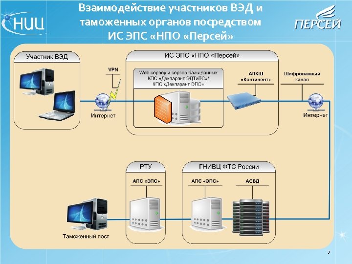 Взаимодействие участников ВЭД и таможенных органов посредством ИС ЭПС «НПО «Персей» 7 