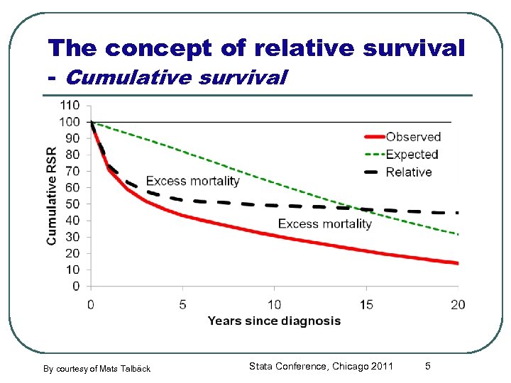 The concept of relative survival - Cumulative survival By courtesy of Mats Talbäck Stata