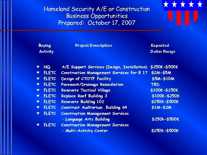Homeland Security A/E or Construction Business Opportunities Prepared: October 17, 2007 Buying Activity «