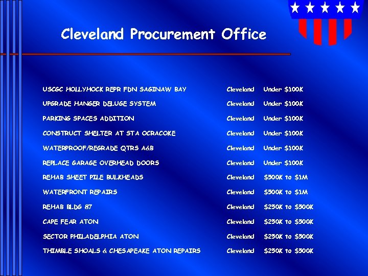 Cleveland Procurement Office USCGC HOLLYHOCK REPR FDN SAGINAW BAY Cleveland Under $100 K UPGRADE