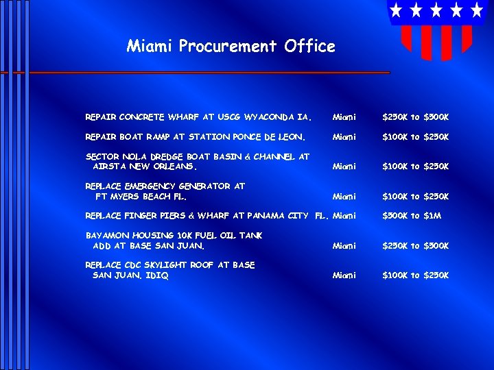Miami Procurement Office REPAIR CONCRETE WHARF AT USCG WYACONDA IA. Miami $250 K to