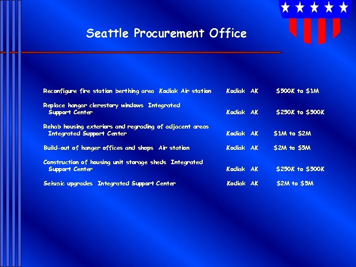 Seattle Procurement Office Reconfigure fire station berthing area Kodiak Air station Kodiak AK $500