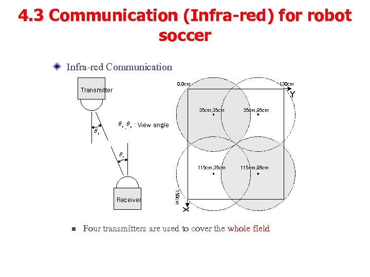 4. 3 Communication (Infra-red) for robot soccer Infra-red Communication 130 cm 0, 0 cm