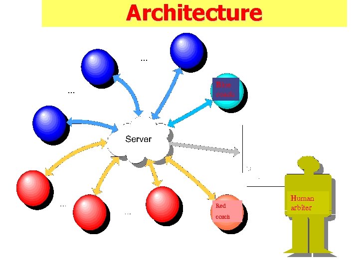 Architecture Blue coach Red coach Human arbiter 