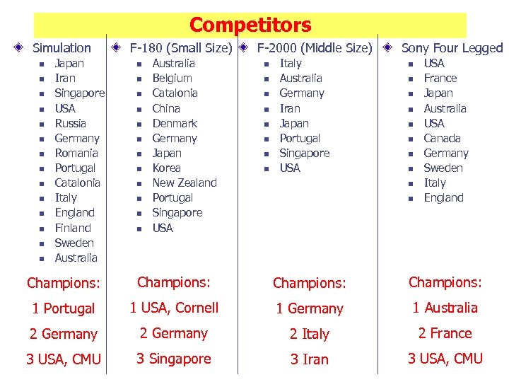 Competitors Simulation n n n Japan Iran Singapore USA Russia Germany Romania Portugal Catalonia