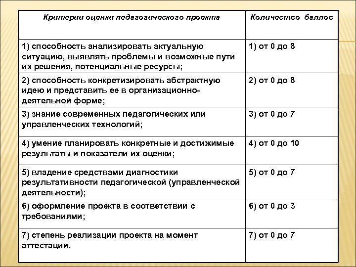 Критерии оценки педагогического проекта