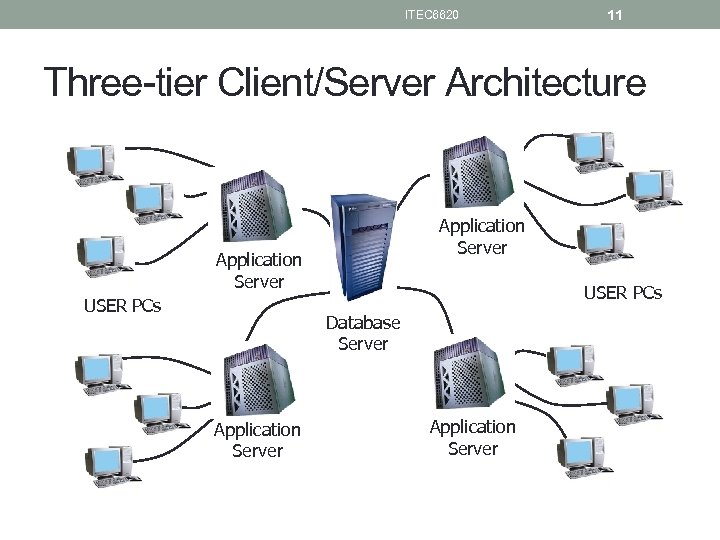 ITEC 6620 11 Three-tier Client/Server Architecture Application Server USER PCs Database Server Application Server