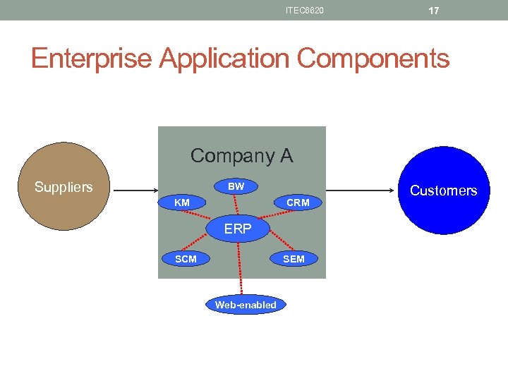 ITEC 6620 17 Enterprise Application Components Company A Suppliers BW KM CRM ERP SCM