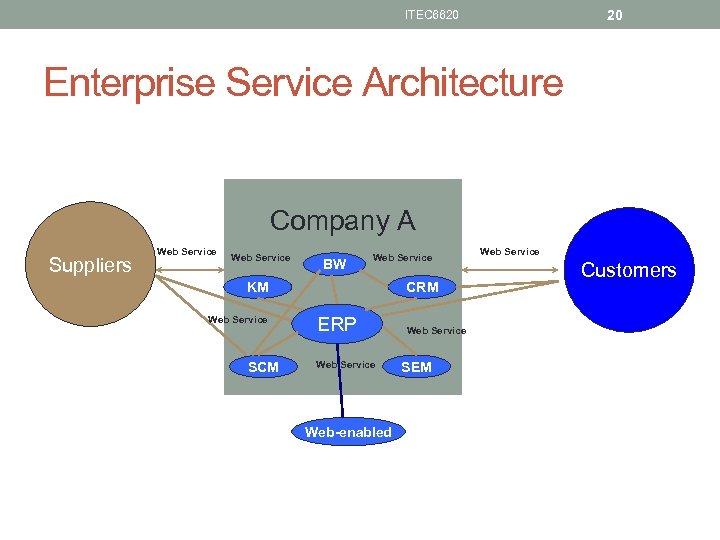 20 ITEC 6620 Enterprise Service Architecture Company A Suppliers Web Service BW Web Service