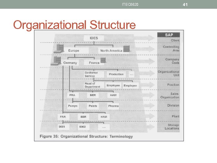 ITEC 6620 Organizational Structure 41 