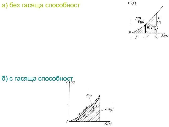 а) без гасяща способност б) с гасяща способност 