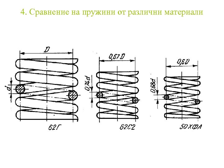 4. Сравнение на пружини от различни материали 