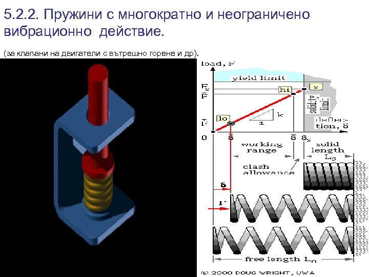 5. 2. 2. Пружини с многократно и неограничено вибрационно действие. (за клапани на двигатели