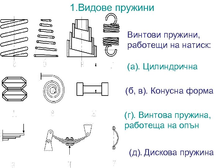 1. Видове пружини Винтови пружини, работещи на натиск: (а). Цилиндрична (б, в). Конусна форма