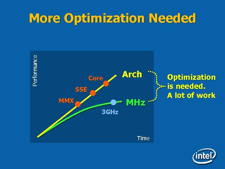 Performance More Optimization Needed Core Arch SSE MHz MMX 3 GHz Time Optimization is