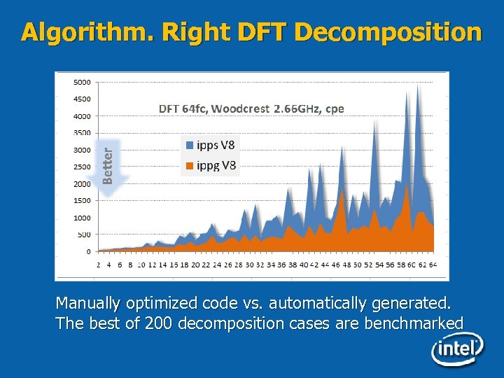Algorithm. Right DFT Decomposition Manually optimized code vs. automatically generated. The best of 200