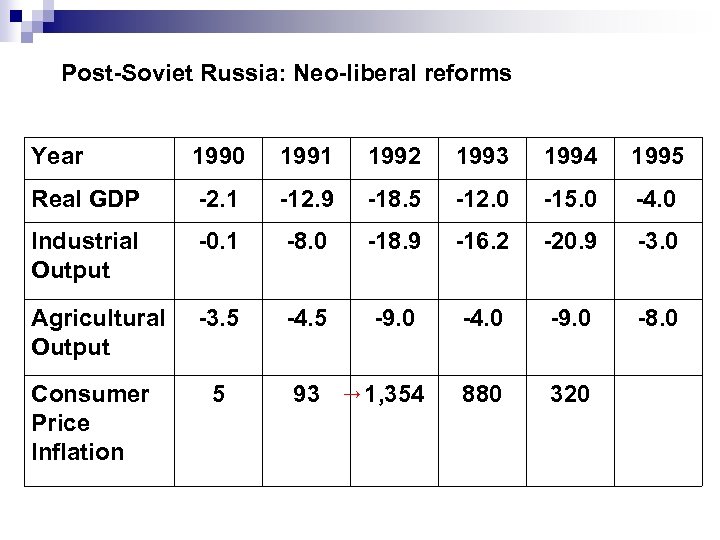 Post-Soviet Russia: Neo-liberal reforms Year 1990 1991 1992 1993 1994 1995 Real GDP -2.