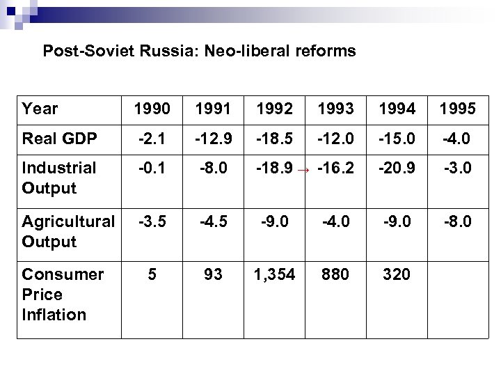 Post-Soviet Russia: Neo-liberal reforms Year 1990 1991 1992 1993 1994 1995 Real GDP -2.