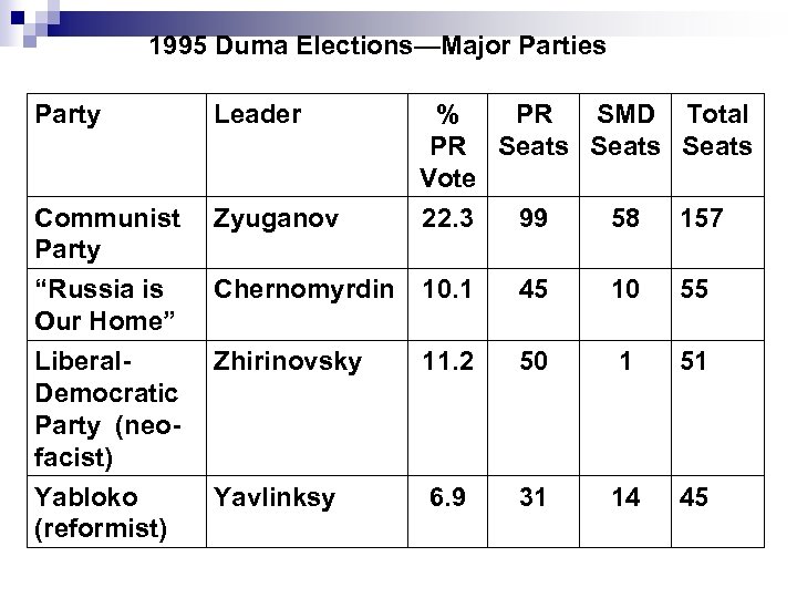 1995 Duma Elections—Major Parties Party Leader Communist Party Zyuganov % PR SMD Total PR