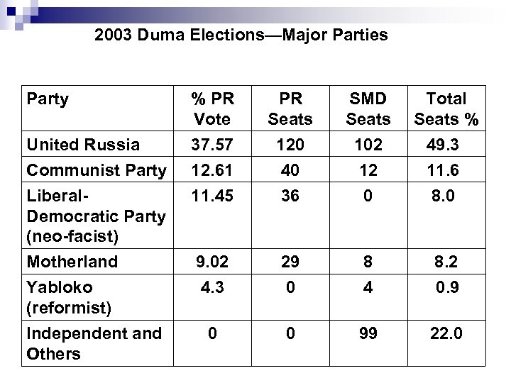 2003 Duma Elections—Major Parties Party United Russia Communist Party Liberal. Democratic Party (neo-facist) Motherland