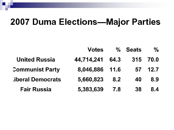 2007 Duma Elections—Major Parties 