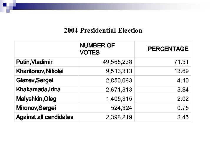 2004 Presidential Election Putin, Vladimir NUMBER OF VOTES PERCENTAGE 49, 565, 238 71. 31