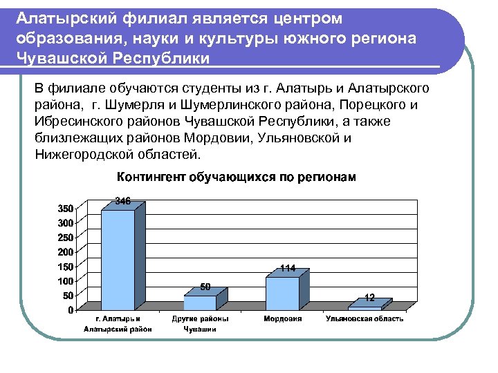 Алатырский филиал является центром образования, науки и культуры южного региона Чувашской Республики В филиале