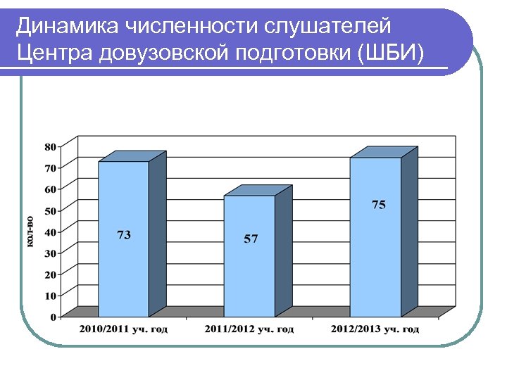 Динамика численности слушателей Центра довузовской подготовки (ШБИ) 