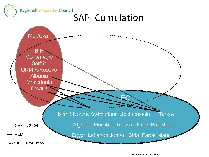 SAP Cumulation Moldova BIH Montenegro Serbia UNMIK/Kosovo Albania Macedonia Croatia EC Island Norvay Switzerland