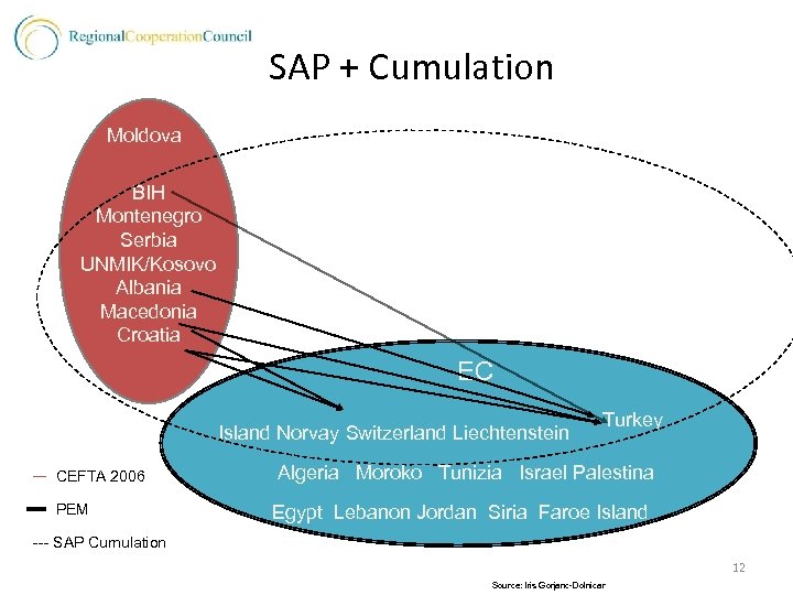 SAP + Cumulation Moldova BIH Montenegro Serbia UNMIK/Kosovo Albania Macedonia Croatia EC Island Norvay