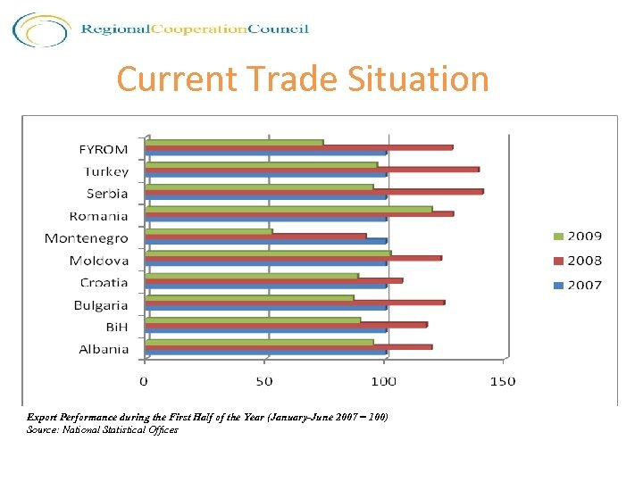 Current Trade Situation Export Performance during the First Half of the Year (January-June 2007