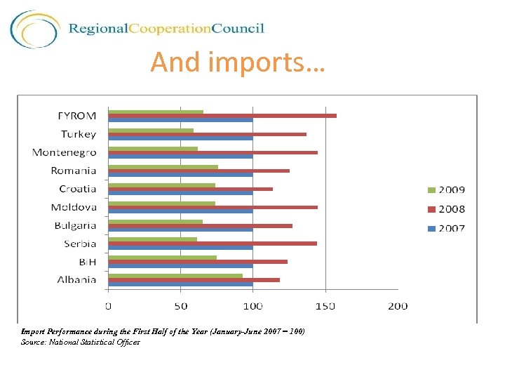 And imports… Import Performance during the First Half of the Year (January-June 2007 =