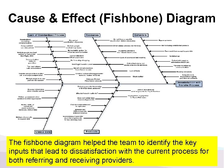 Cause & Effect (Fishbone) Diagram The fishbone diagram helped the team to identify the