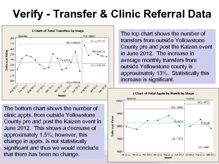 Verify - Transfer & Clinic Referral Data The top chart shows the number of