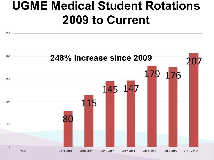 UGME Medical Student Rotations 2009 to Current 248% increase since 2009 