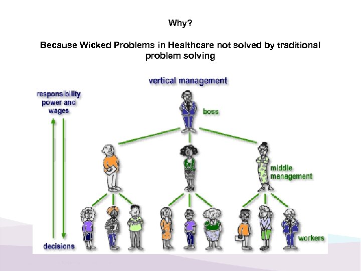 Why? Because Wicked Problems in Healthcare not solved by traditional problem solving 