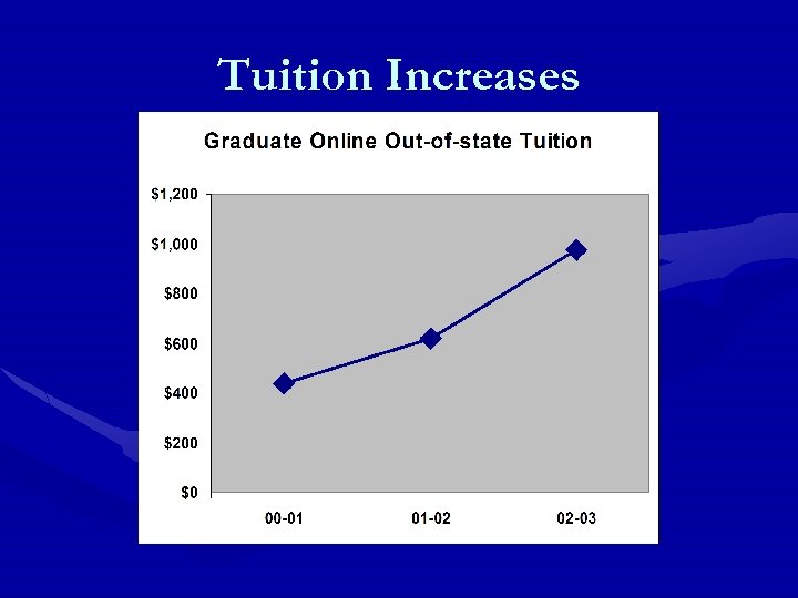 Tuition Increases 