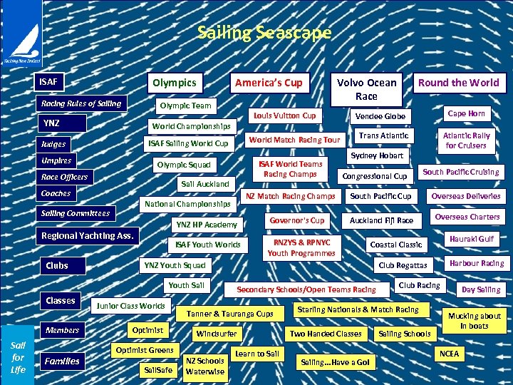Sailing Seascape Olympics ISAF Racing Rules of Sailing Olympic Team YNZ Louis Vuitton Cup