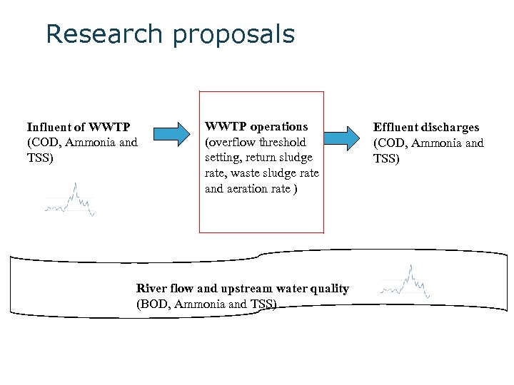 Research proposals Influent of WWTP (COD, Ammonia and TSS) WWTP operations (overflow threshold setting,