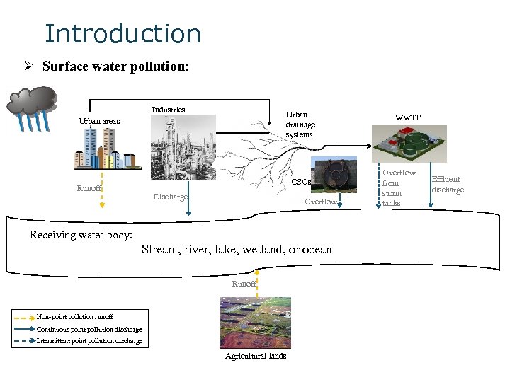 Introduction Ø Surface water pollution: Industries Urban drainage systems Urban areas CSOs Runoff Discharge