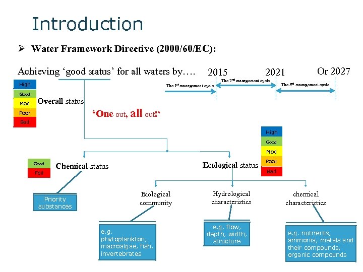 Introduction Ø Water Framework Directive (2000/60/EC): Achieving ‘good status’ for all waters by…. 2015