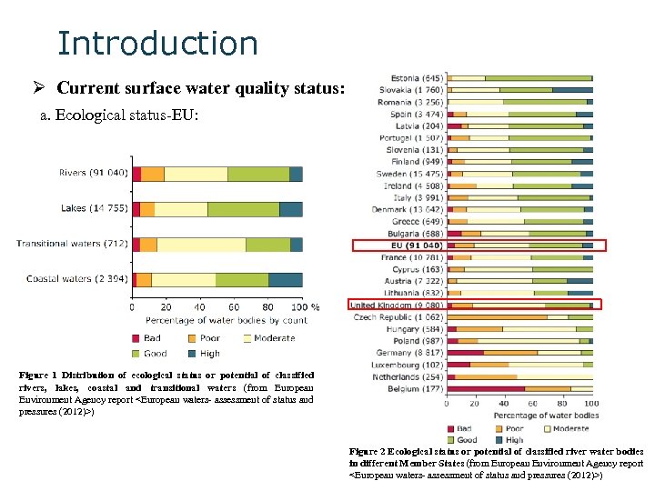 Introduction Ø Current surface water quality status: a. Ecological status-EU: Figure 1 Distribution of